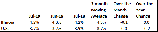 july2019Seasonally Adjusted Unemployment Rates.png